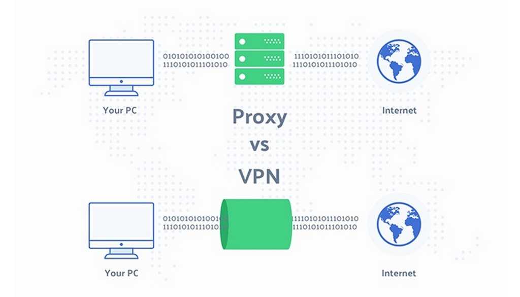 Máy chủ proxy và VPN đều là các dịch vụ giúp bảo vệ quyền riêng tư và bảo mật khi duyệt web, nhưng chúng hoạt động theo những cách khác nhau. Proxy chỉ ẩn địa chỉ IP và có thể không mã hóa lưu lượng truy cập, trong khi VPN tạo một đường hầm được mã hóa để bảo vệ toàn bộ lưu lượng truy cập của bạn.
